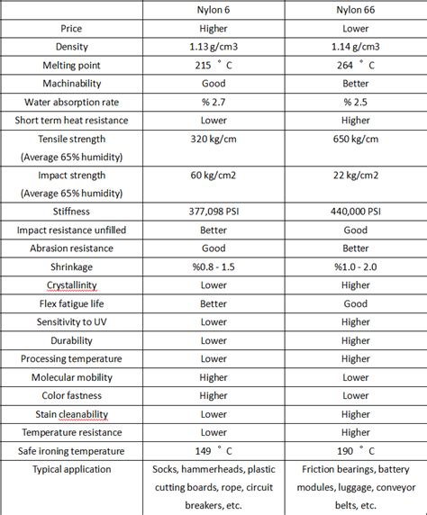 nylon 6 vs nylon 66|nylon 6 mechanical properties.